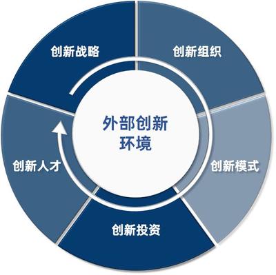 對標世界一流 500強油田服務集團技術(shù)創(chuàng)新體系建設(shè)路徑